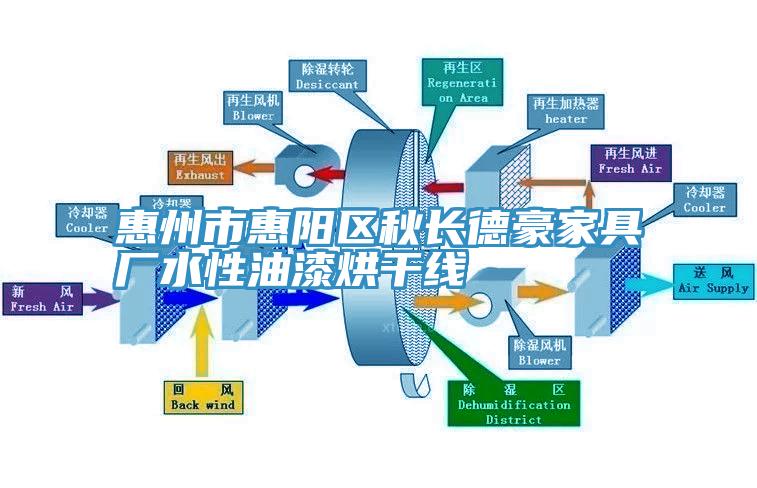 惠州市惠陽區(qū)秋長德豪家具廠水性油漆烘干線