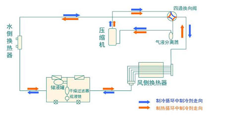 全面簡(jiǎn)析風(fēng)冷模塊機(jī)組（原理、結(jié)構(gòu)、熱回收及安裝要點(diǎn)）