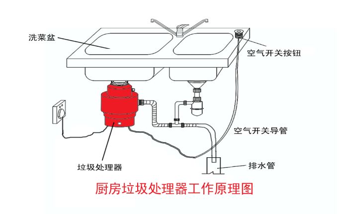 垃圾分類大勢所趨 垃圾處理器能否迎來市場機遇？