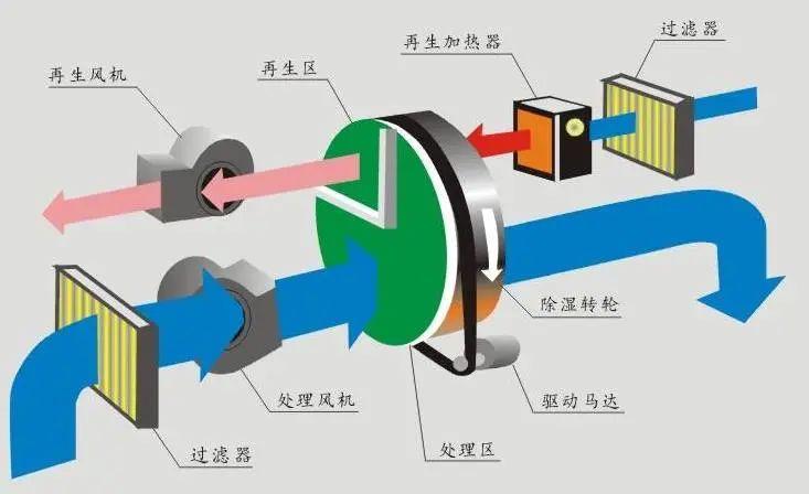 哪里需要除濕機(jī)？除濕機(jī)的用途是什么？