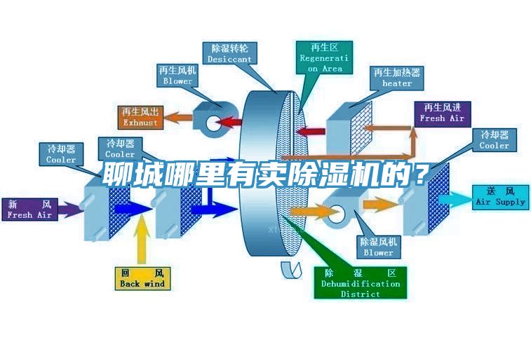 聊城哪里有賣除濕機的？