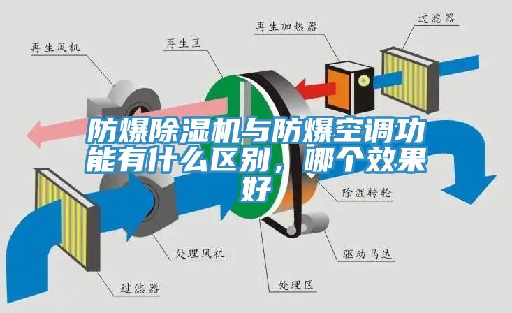 防爆除濕機與防爆空調功能有什么區(qū)別，哪個效果好